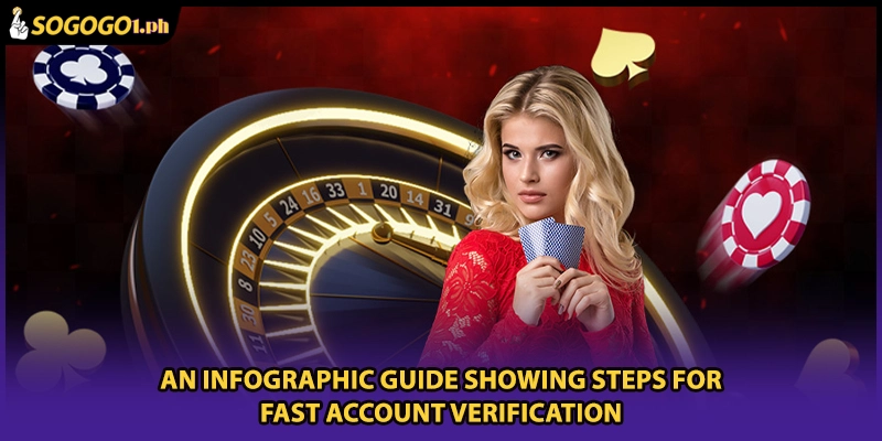 An infographic guide showing steps for fast account verification