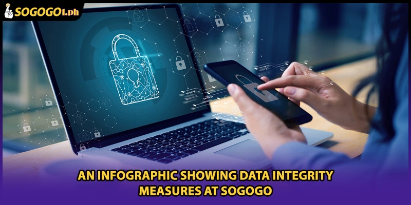 An infographic showing data integrity measures at SOGOGO