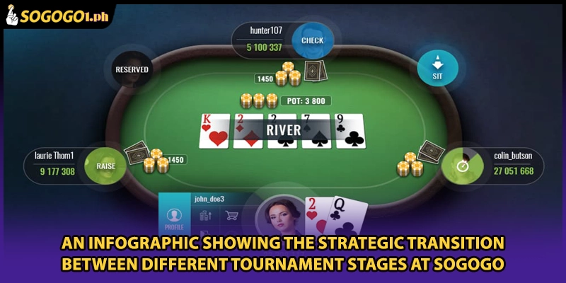 An infographic showing the strategic transition between different tournament stages at SOGOGO